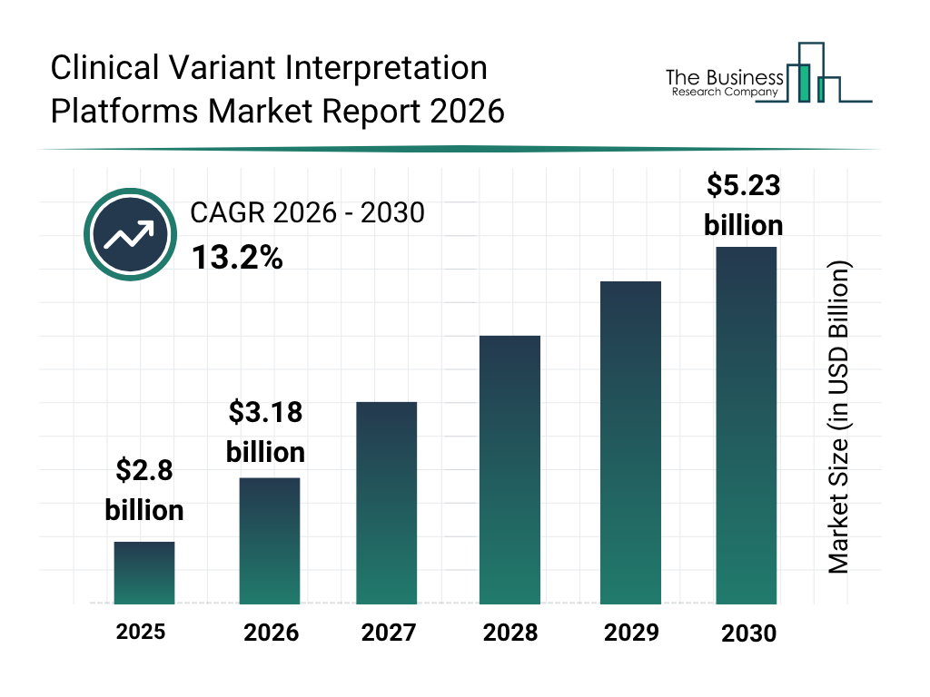 Clinical Variant Interpretation Platforms Market Insights Report Analyzing Demand Trends And Competitive Positioning
