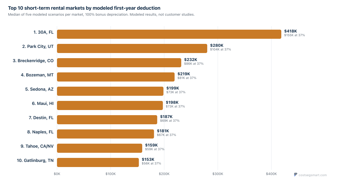 Top Short-Term Rental Markets for Cost Segregation Tax Benefits