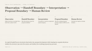 Observation to Proposal Supervisory Flow