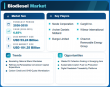 Biodiesel Market to Reach USD 101.35 Billion by 2035, Driven by Blend Mandates and Refinery Conversions