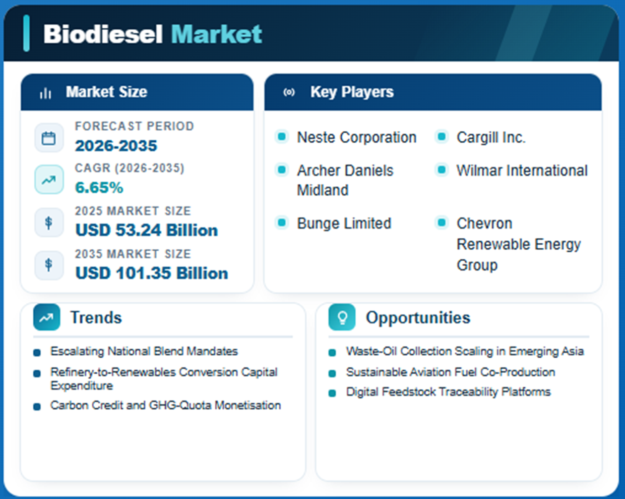 Biodiesel Market to Reach $101.35B by 2035 | Renewable Diesel Growth