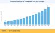 Decentralized Clinical Trials Market to reach USD 35.62 Billion by 2035 at 13.4% CAGR