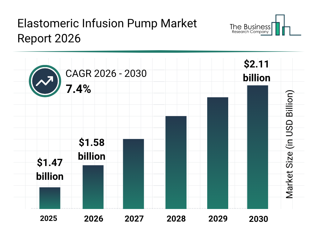 Elastomeric Infusion Pump Market Forecast To Hit $2.1Billion By 2030 Amid Strong Industry Growth