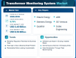 Transformer Monitoring System Market to Reach USD 8.56 Billion by 2035, Driven by Grid Reliability Mandates