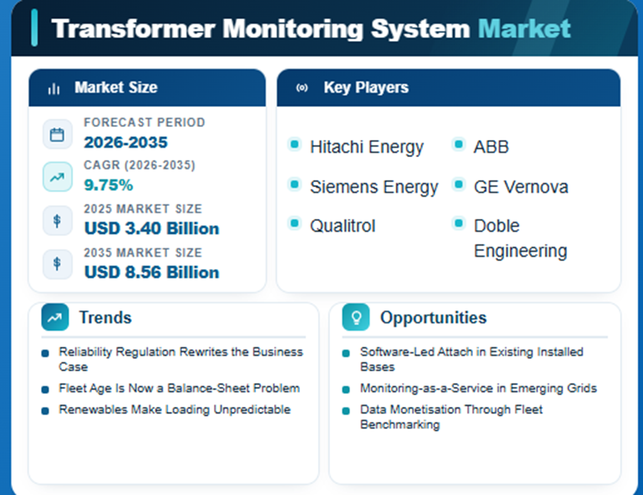 Transformer Monitoring System Market to Reach $8.56B by 2035