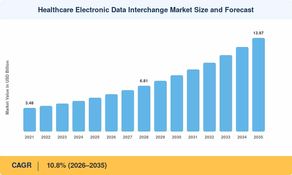 Healthcare EDI Market to Reach $13.97B by 2035 | Growth Drivers