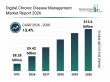 Digital Chronic Disease Management Market Expected To Witness Steady 13.4% CAGR Amid Expanding Industry Applications