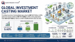 Investment Casting Market at 5.60% CAGR to Grow from USD 19.76 Billion in 2026 to USD 32.27 Billion by 2035