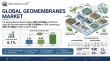 Geomembranes Market at 6.1% CAGR to Grow from USD 3.09 Billion in 2026 to USD 5.27 Billion by 2035