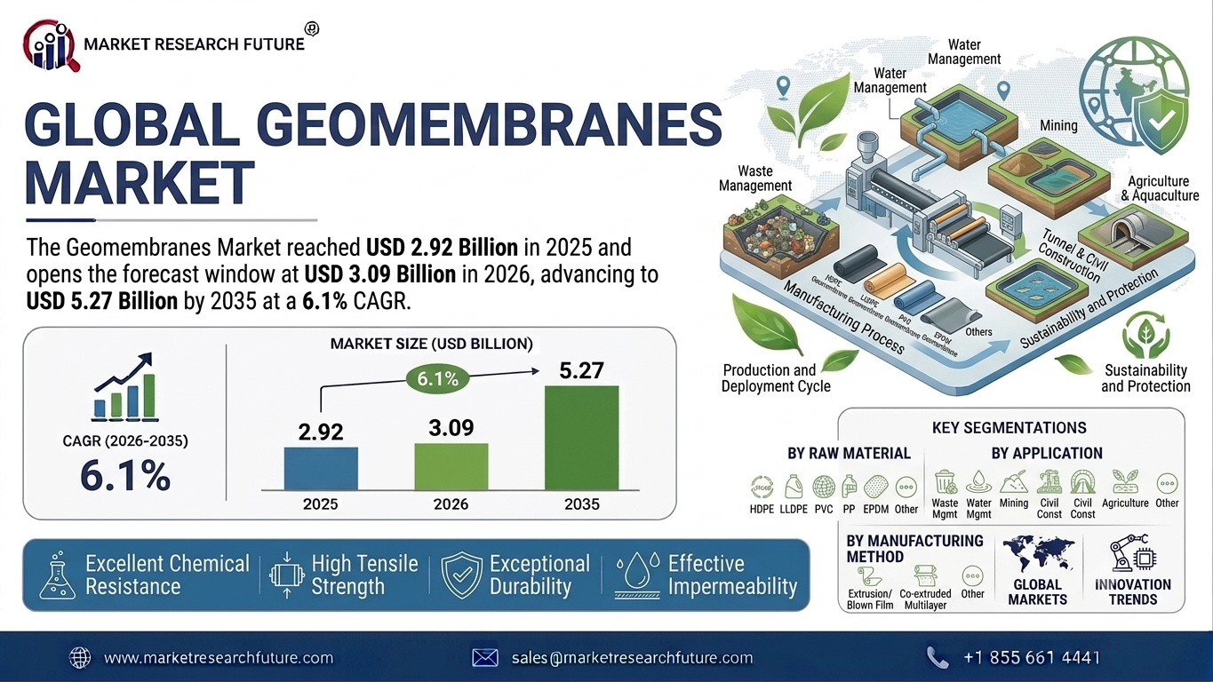 Geomembranes Market Growth: 6.1% CAGR to Reach $5.27B by 2035