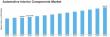 Automotive Interior Components Market to Reach USD 206.74 Billion by 2035, Growing at 4.45% CAGR