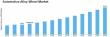 Automotive Alloy Wheel Market Projected to Reach USD 54.91 Billion by 2035, Growing at 9.63% CAGR