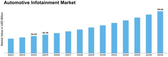 Automotive Infotainment Market: Growth, Trends & 2035 Forecast