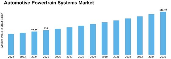 Automotive Powertrain Systems Market Growth to $113.49B by 2035