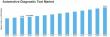 Automotive Diagnostic Tool Market to Reach USD 52.61 Billion by 2035, Growing at 4.37% CAGR