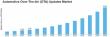 Automotive Over The Air Updates Market to Reach USD 41.86 Billion With CAGR of 18.72% by 2035