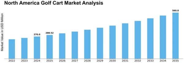 America Golf Cart Market to Hit $560M Amidst Growth Trends