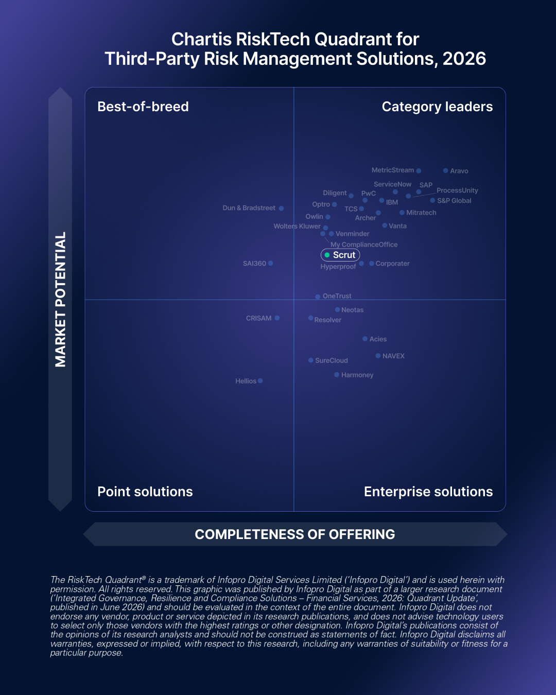 Scrut Automation Named TPRM Category Leader by Chartis