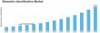 Biometric Identification Market Growth Projected to Reach USD 170.07 Bn, at a 15.63% CAGR by Driving Industry Trends