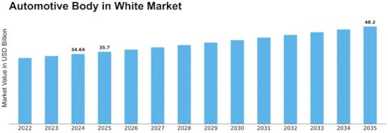 Automotive Body In White Market to Reach $48.2B by 2035