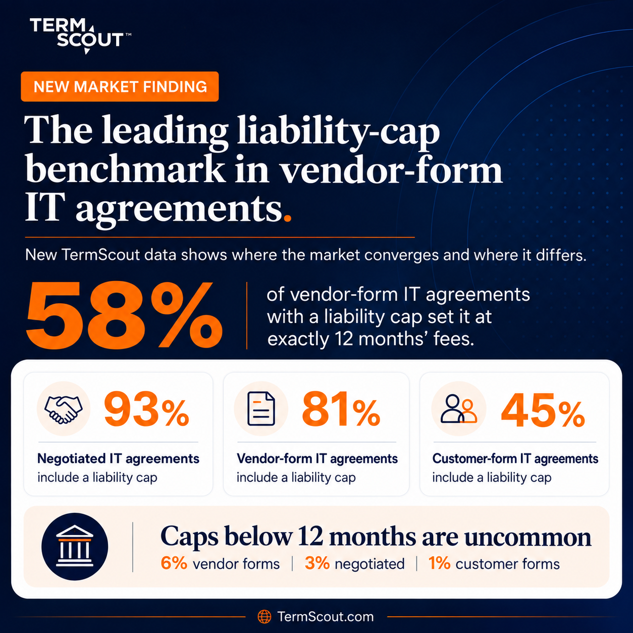 IT Agreements Liability Cap: 12 Months’ Fees Leads Benchmarks