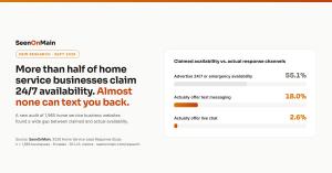 A new audit of 1,965 home service business websites across plumbing, HVAC, electrical, roofing, landscaping, house cleaning, pest control, and garage door repair found that while 55 Bar chart comparing claimed vs. actual availability: 55.1% of home service businesses advertise 24/7 or emergency service, but only 18.0% offer text messaging and 2.6% have live chat, from SeenOnMain's 2026 study of 1,965 businesses.