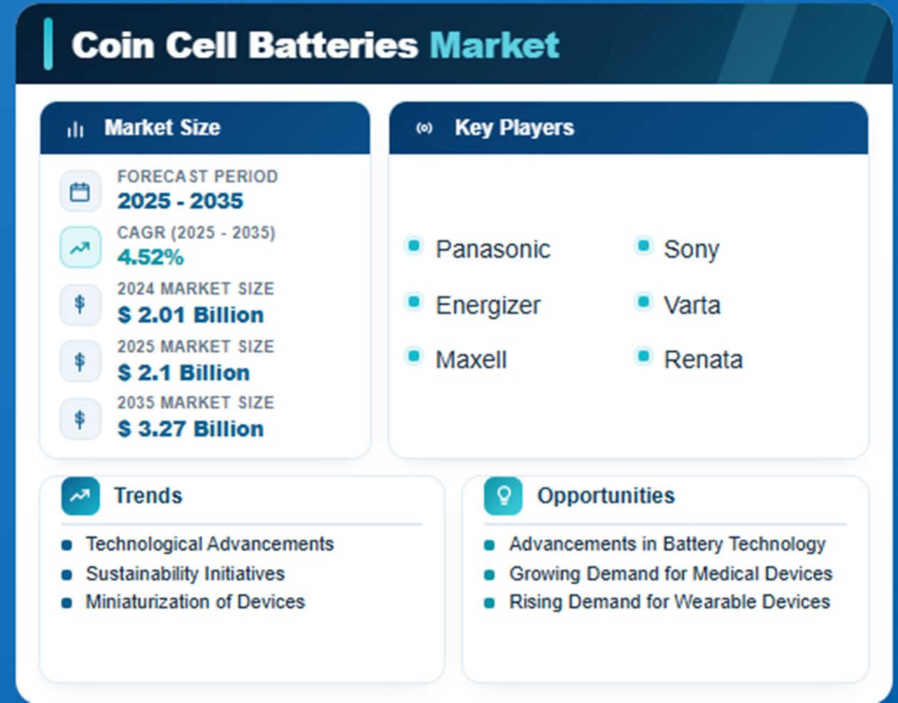 Coin Cell Batteries Market to Reach USD 3.27 Billion by 2035, Driven by Wearables and Medical Devices