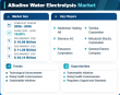 Alkaline Water Electrolysis Market to Reach USD 35.14 Billion by 2035, Driven by Green Hydrogen Demand