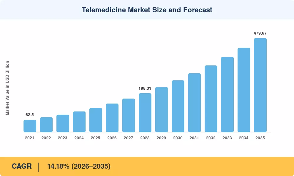 Telemedicine Market to reach USD 479.67 Billion by 2035 at 14.18% CAGR