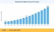 Telemedicine Market to reach USD 479.67 Billion by 2035 at 14.18% CAGR