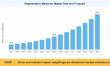 Regenerative Medicine Market to reach USD 154.2 Billion by 2035 at 15.4% CAGR