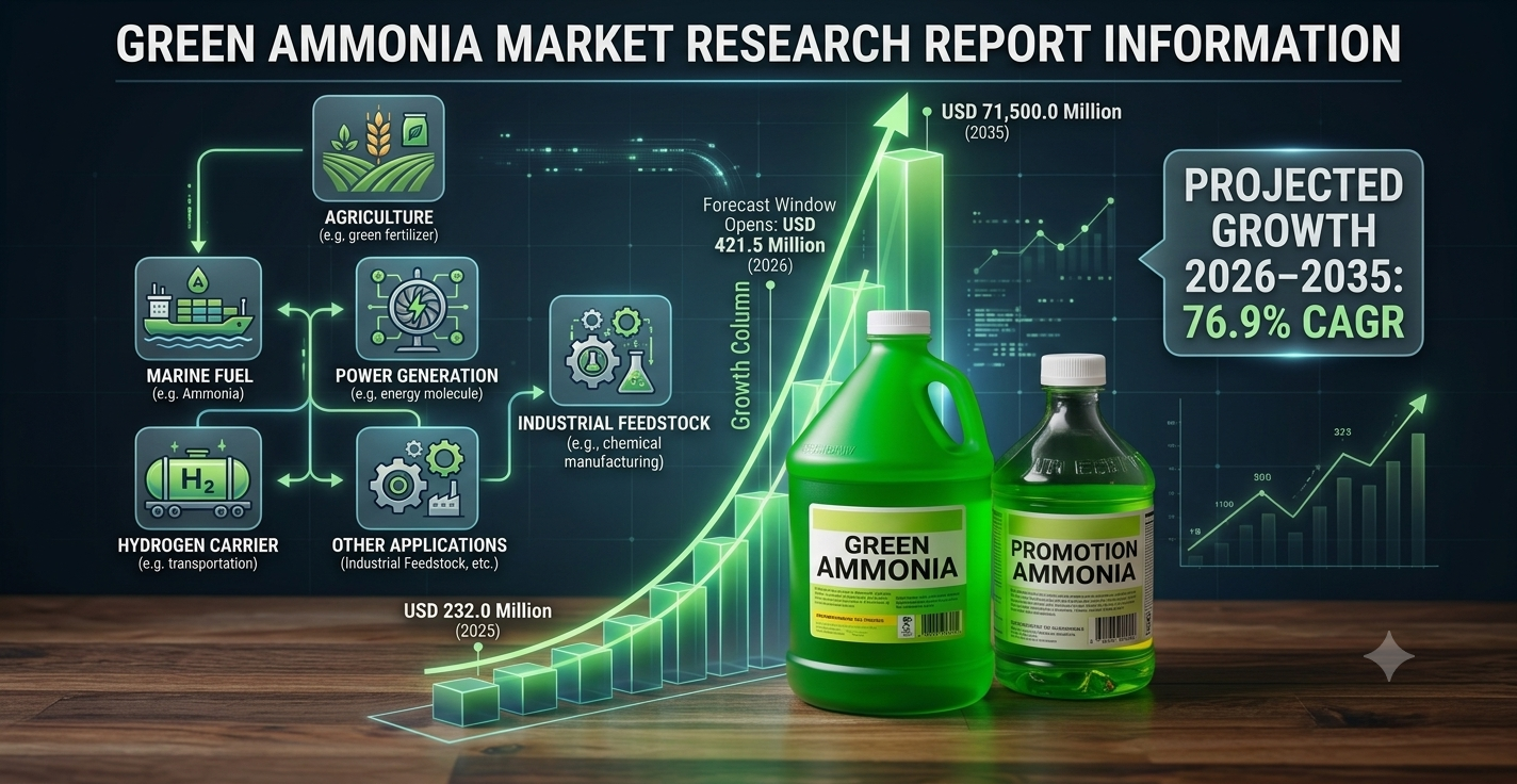 Green Ammonia Market at 76.9% CAGR to Grow from USD 421.5 Million in 2026 to USD 71,500.0 Million by 2035