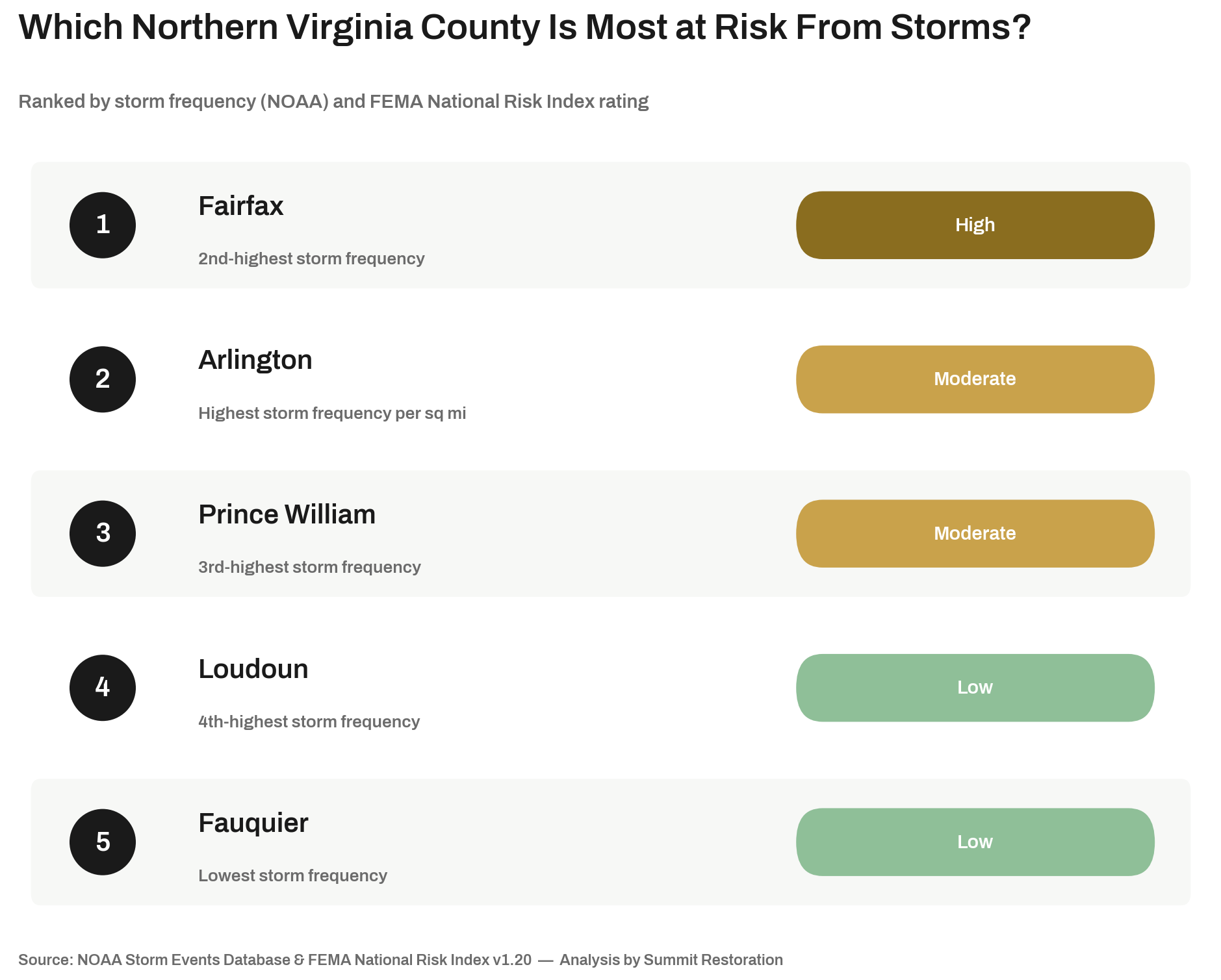 Which Northern Virginia County Gets Hit Hardest by Storms | Storm Damage Statistics In NoVA