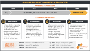 Challenger Gold Limited (ASX: CEL) has outlined an integrated development roadmap for its Hualilán Gold Project in San Juan, Argentina, targeting commercial production from the stand-alone Phase 1 heap leach operation by early 2029