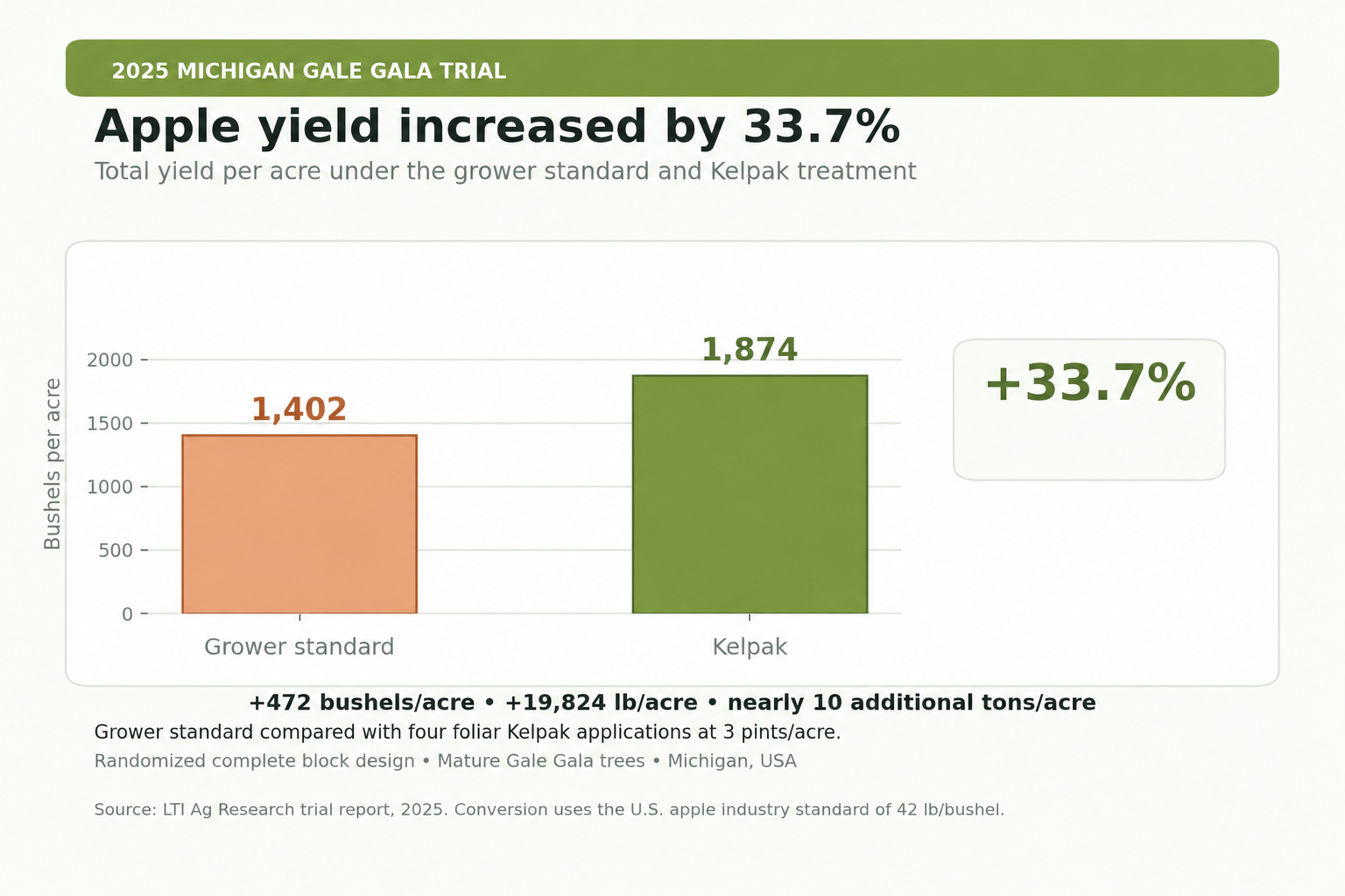 Michigan Gala trial data shows how apple trees can carry more fruit without sacrificing size