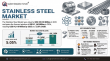 Stainless Steel Market at 5.05% CAGR to Grow from USD 41,160 Million in 2026 to USD 64,110 Million by 2035