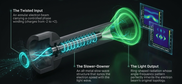 Breakthrough Guided Cherenkov Method Reads Electron Vortices as Structured Radiation