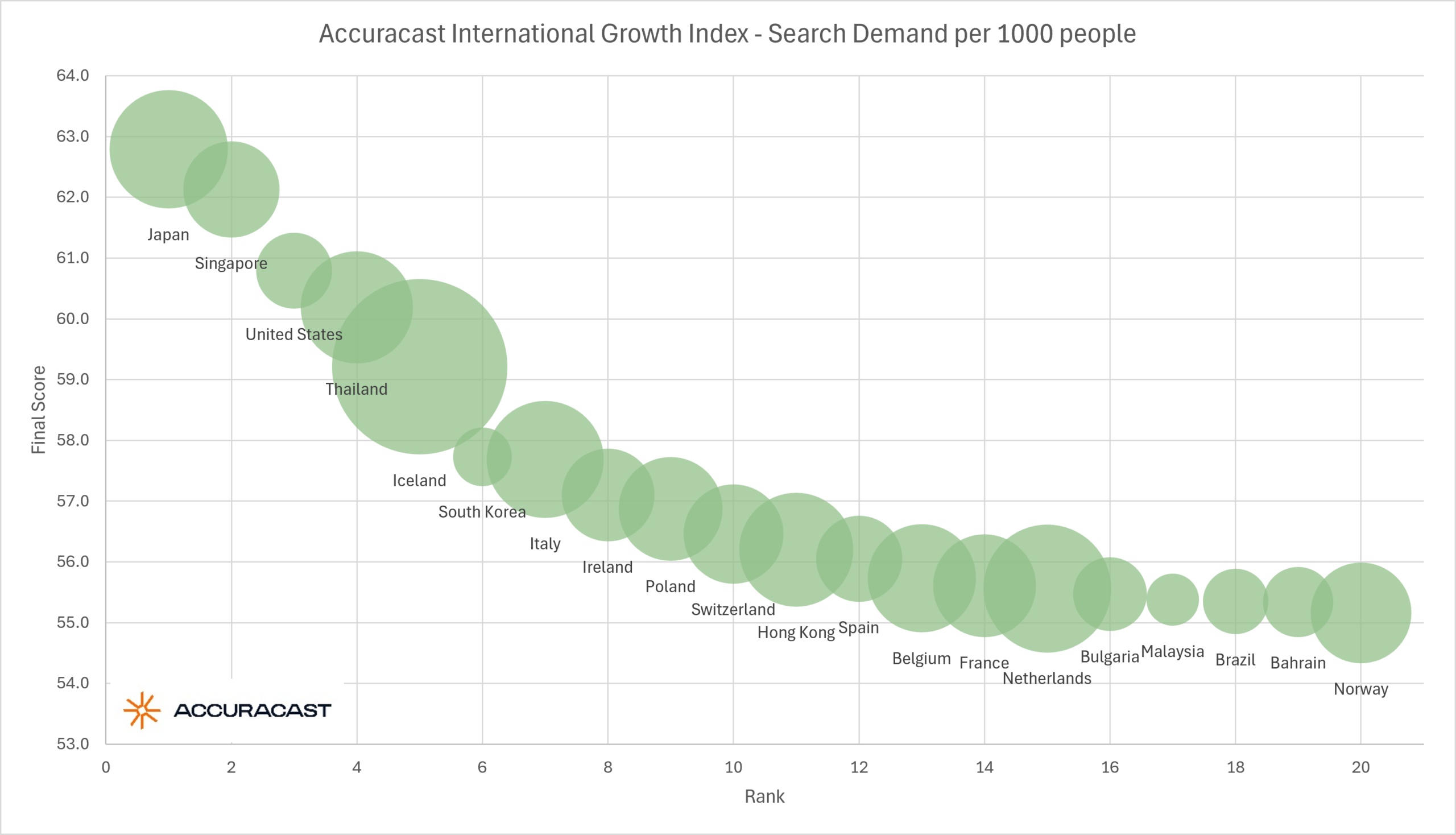 US market attractiveness rises despite wars and tariffs as UK trails Iceland: Accuracast International Growth Index
