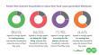Love Food Hate Waste Canada Releases Findings From Canada’s Largest Household Food Survey Highlighting Food Habits