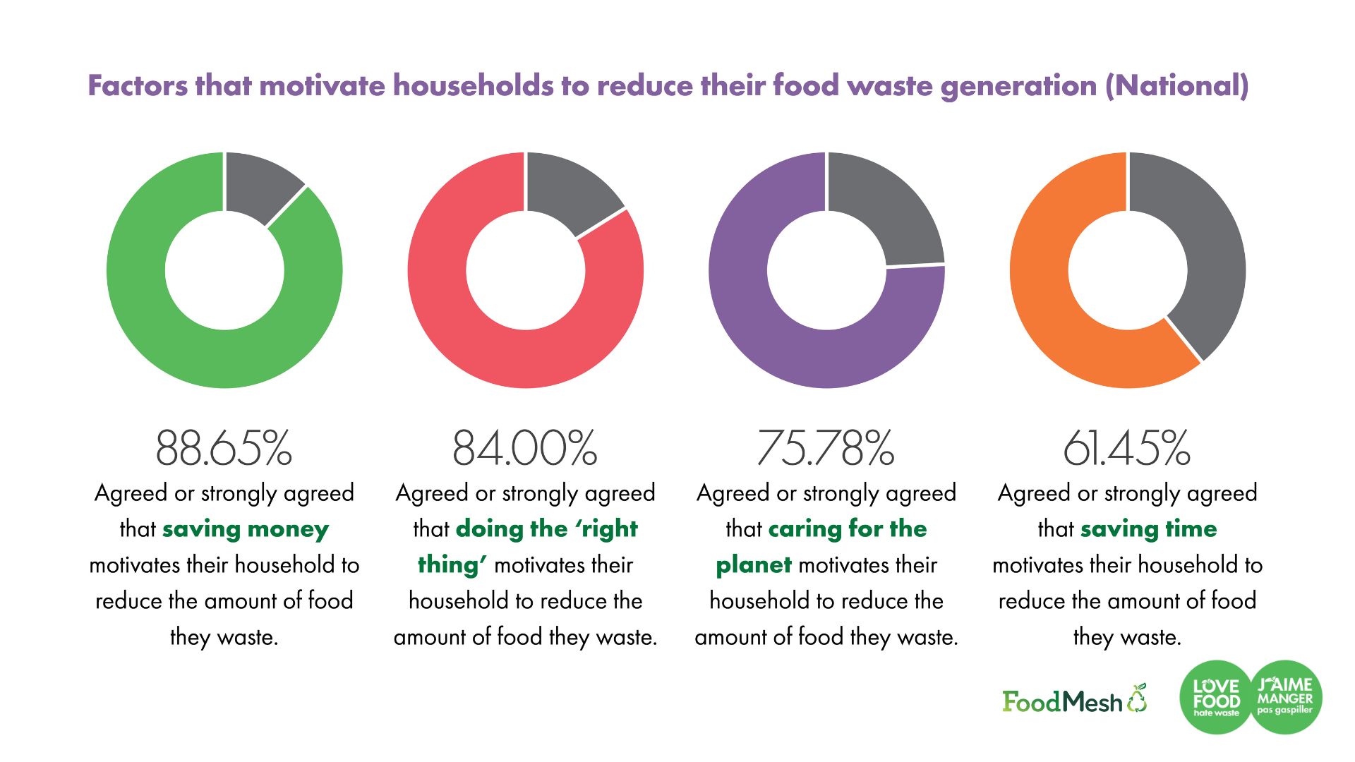 Love Food Hate Waste Canada Releases Findings From Canada’s Largest Household Food Survey Highlighting Food Habits