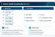 Active Adult Community Market to reach USD 114.47 Billion by 2035 at 9.36% CAGR