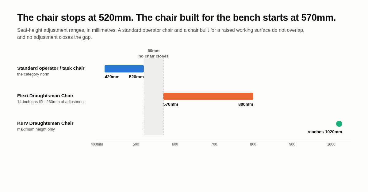 Chilli Seating Publishes Seat-Height Guidance for Draughtsman Chairs