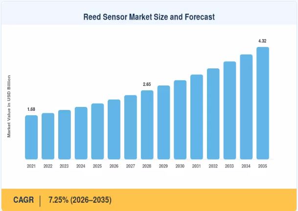 Reed Sensor Market Size Expected to Grow from USD 2.30 Billion in 2026 to USD 4.32 Billion by 2035
