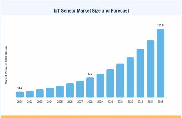 IoT Sensor Market Poised for Strong Expansion with Sustained Growth Through 2035