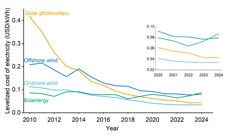 Biogas faces a market reality check as wind and solar dominate renewables