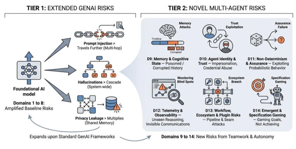Nonprofit Gains National and International Attention for Research on Agentic AI Security and Workforce Upskilling