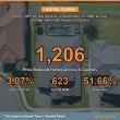 Central Florida Price Cuts Reach 1,206 Listings With 51.66% Past 60 Days