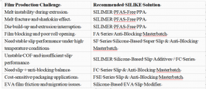 Achieving Better Film Performance from Extrusion to Converting with SILIKE Additive Solution