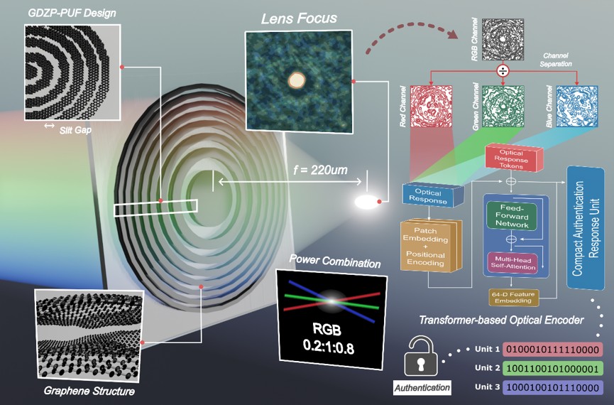 New Graphene Diffraction Technology Enables Spectrally Programmable Optical Authentication
