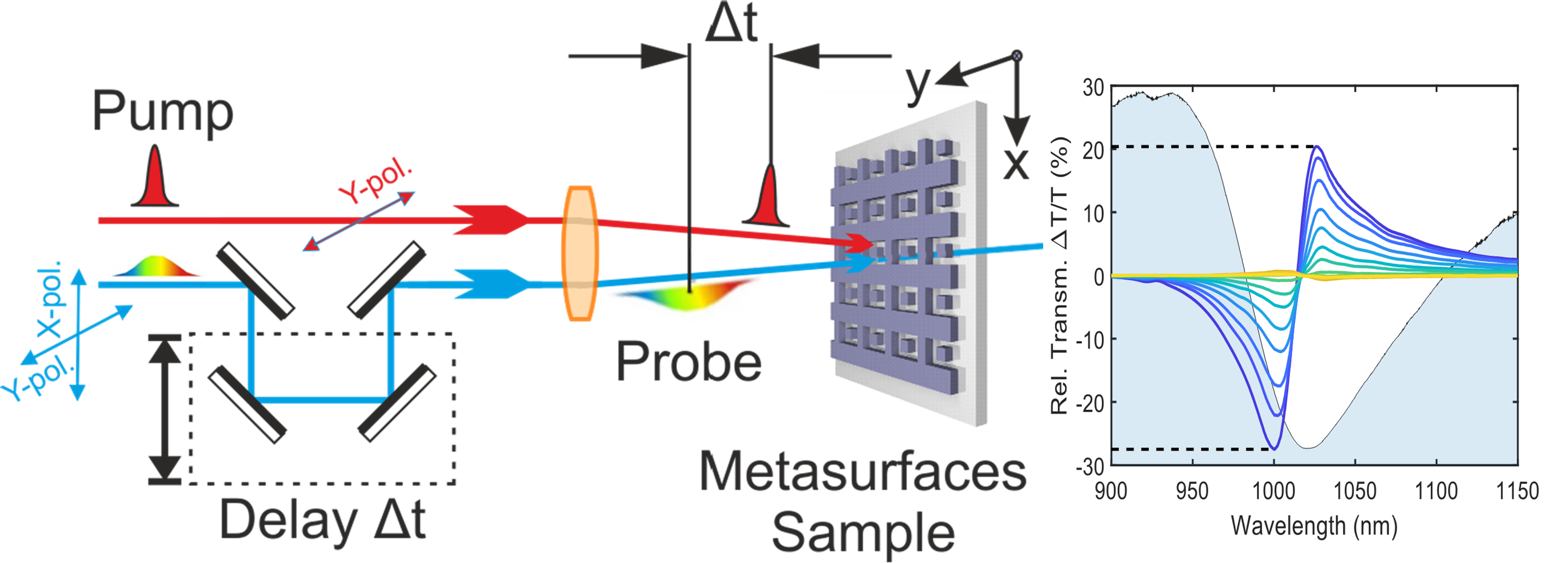 Ultrafast all-optical modulation of wide-bandwidth pulses enabled by silicon-metasurfaces
